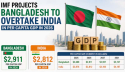 IMF projects Bangladesh to overtake India in per capita GDP in 2026 IMF projects Bangladesh to overtake India in per capita GDP in 2026