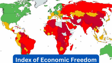 Bangladesh improved 7 steps in economic freedom index